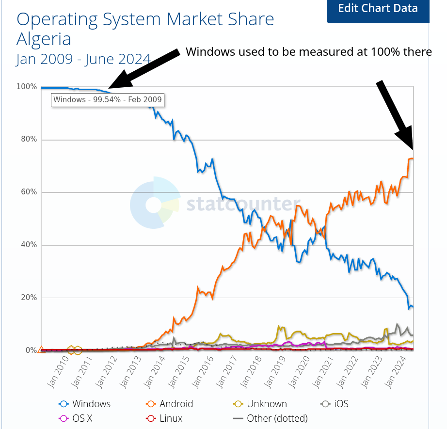 Operating System Market Share Algeria: Jan 2009 - June 2024/Windows used to be measured at 100% there