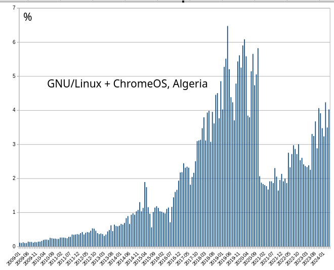 GNU/Linux + ChromeOS, Algeria: Desktop Operating System Market Share Algeria: Jan 2009 - Apr 2024