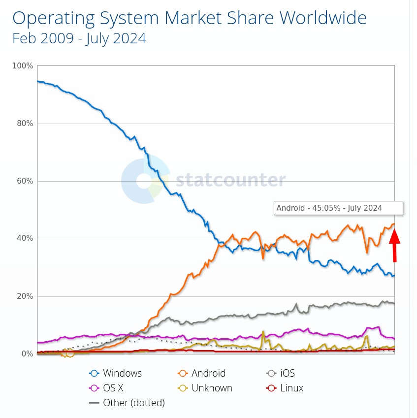 Operating System Market Share Worldwide: Feb 2009 - July 2024