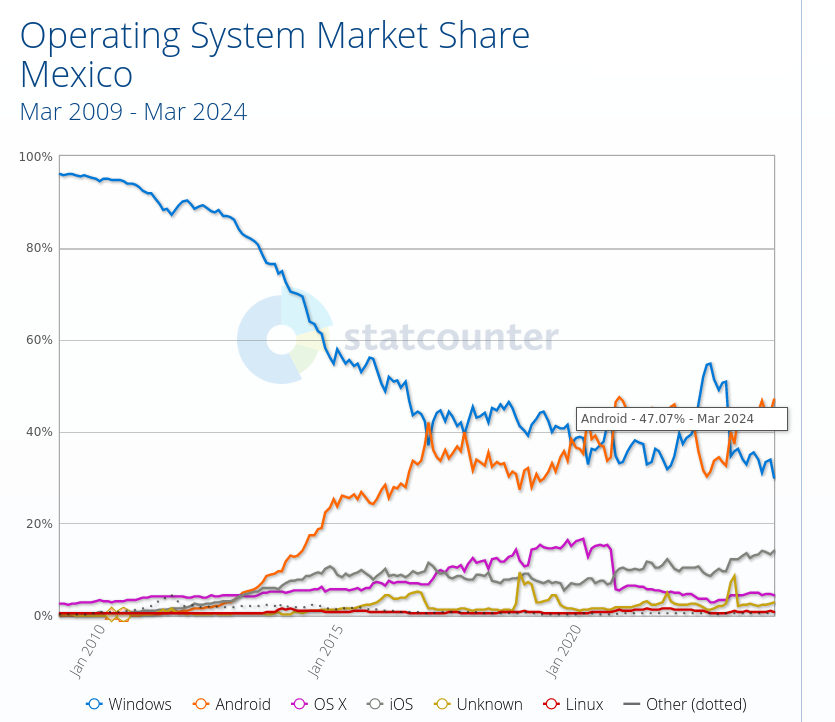 Operating System Market Share Mexico Mar 2009 - Mar 2024