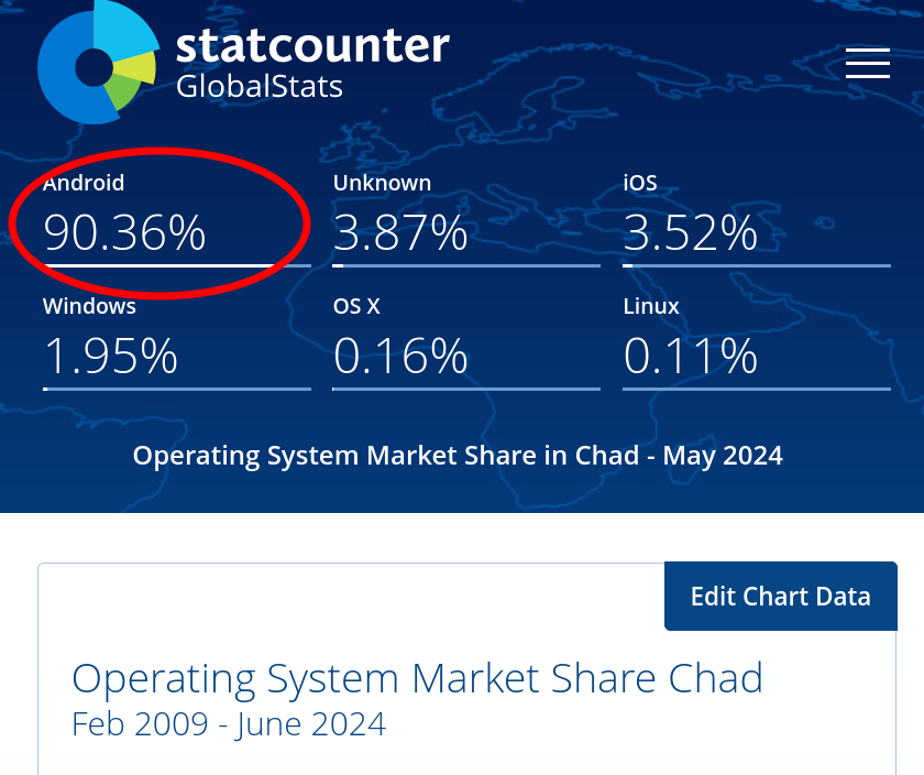 Operating System Market Share Chad: Feb 2009 - June 2024