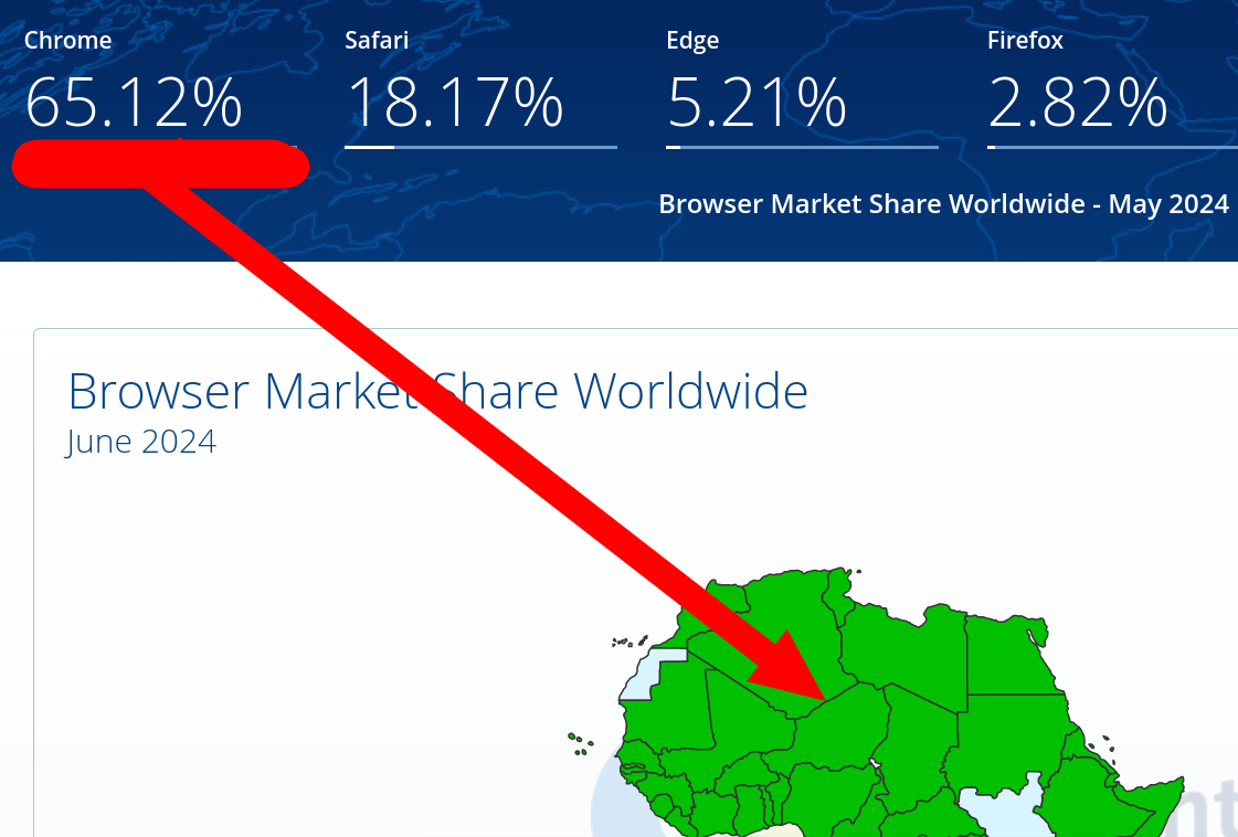 The global market share of Chrome