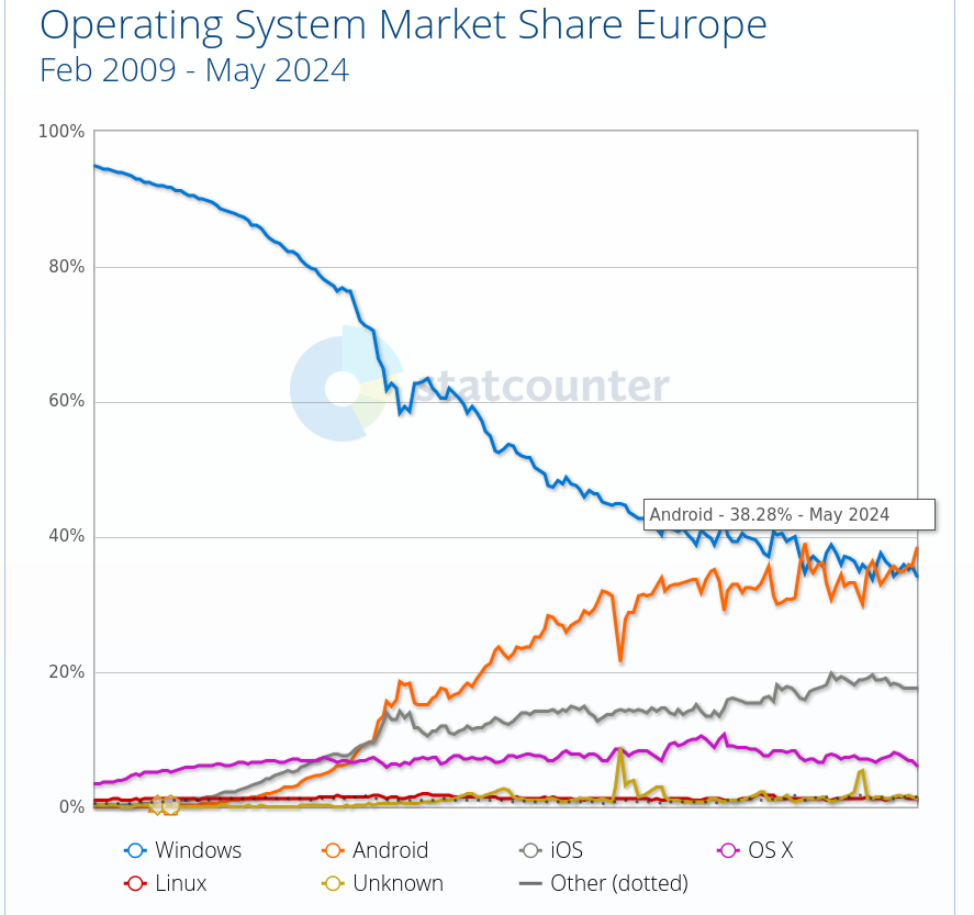 Operating System Market Share Europe: Feb 2009 - May 2024