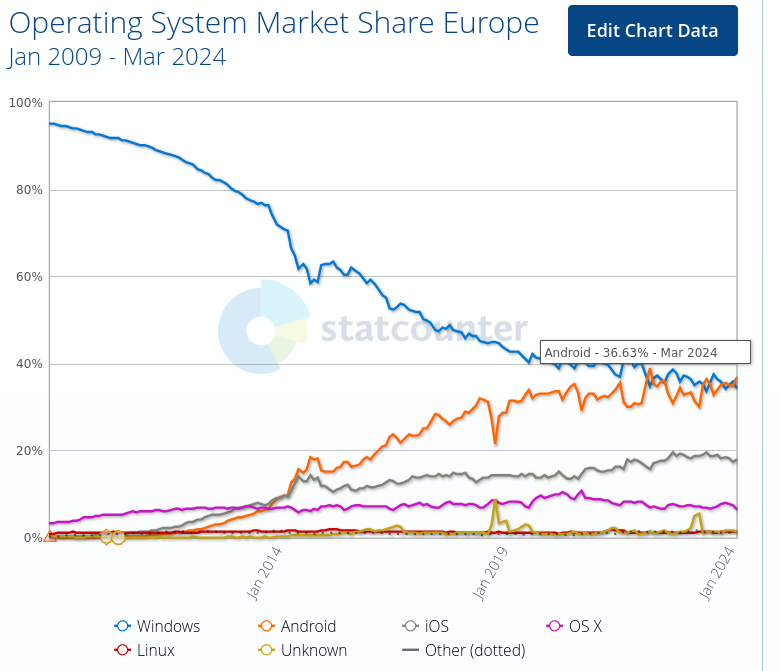 Android topping Windows in Europe