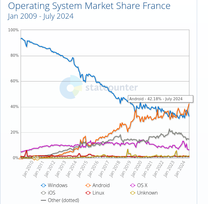 Operating System Market Share France: Jan 2009 - July 2024