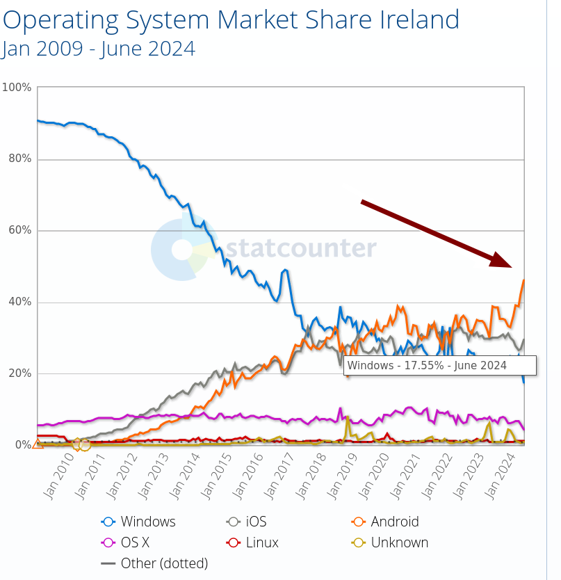 Operating System Market Share Ireland: Jan 2009 - June 2024