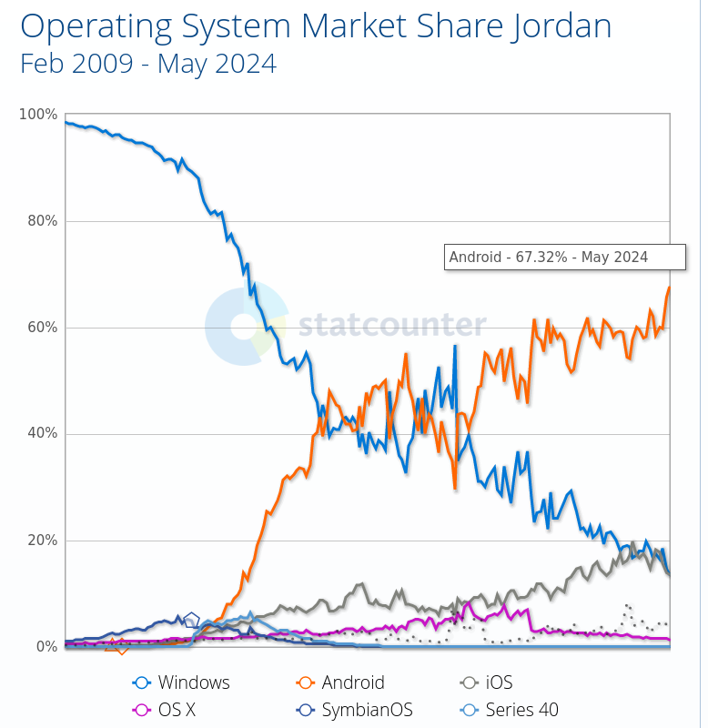 Operating System Market Share Jordan: Feb 2009 - May 2024