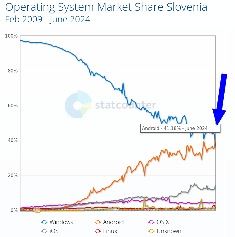 Operating System Market Share Slovenia: Feb 2009 - June 2024