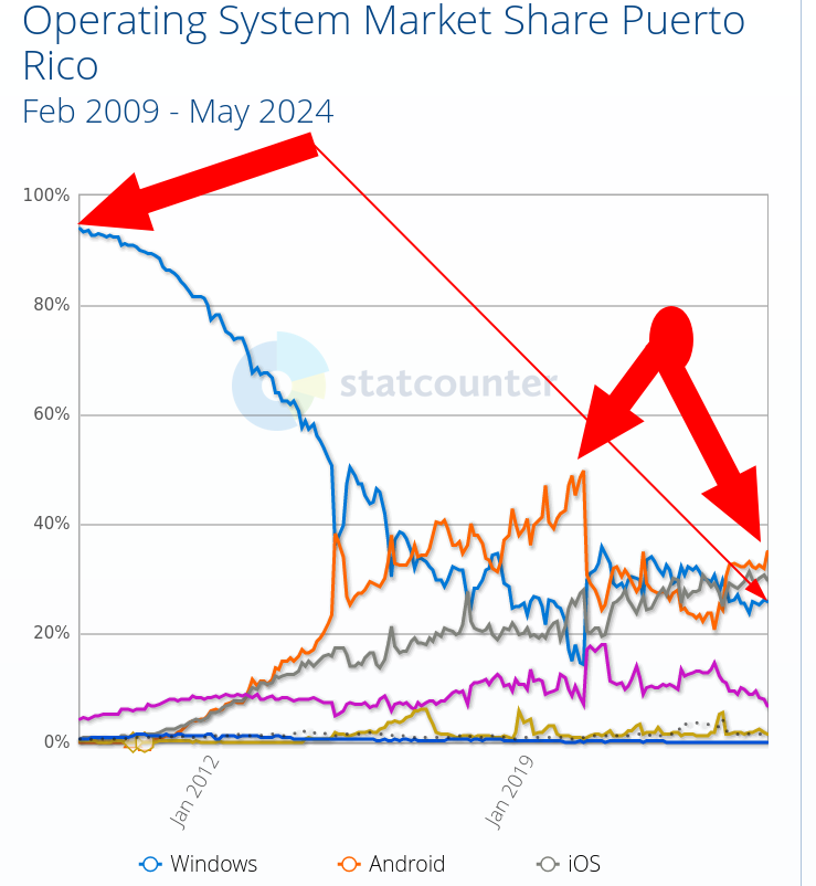 Operating System Market Share Puerto Rico: Feb 2009 - May 2024