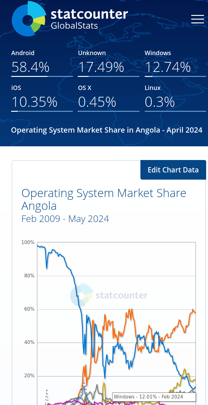 Operating System Market Share Angola: Feb 2009 - May 2024