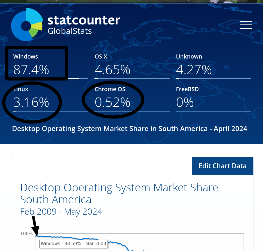 Desktop Operating System Market Share South America: Feb 2009 - May 2024