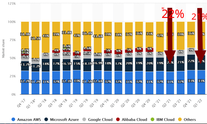 Azure: 22% down to 21%