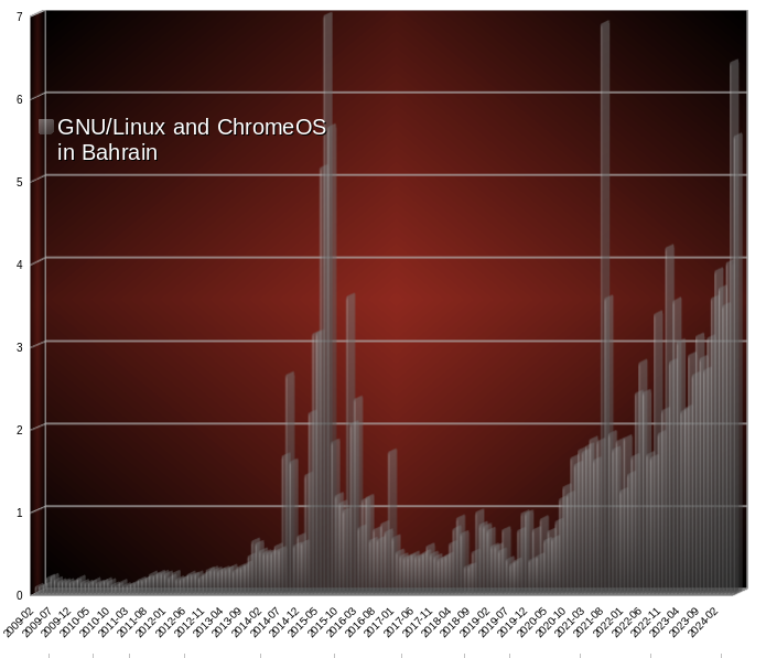 Desktop Operating System Market Share Bahrain: Feb 2009 - June 2024