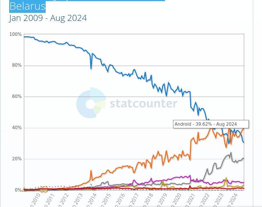 Operating System Market Share Belarus