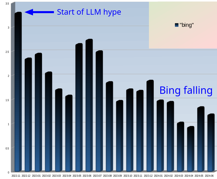 Start of LLM hype; Bing falling