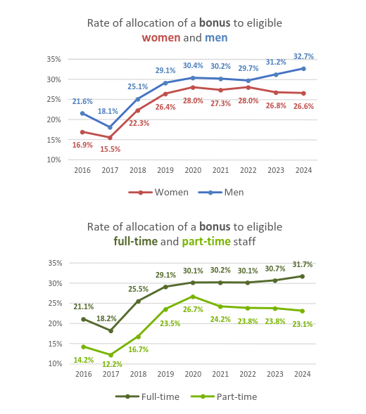 Rate of allocation of a bonus to eligible women and men