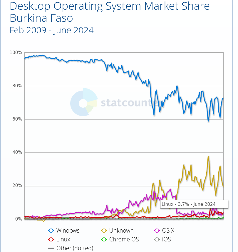 Desktop Operating System Market Share Burkina Faso: Feb 2009 - June 2024