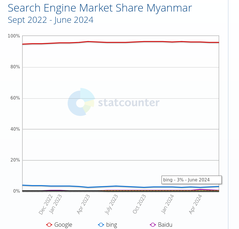 Search Engine Market Share Myanmar: Sept 2022 - June 2024