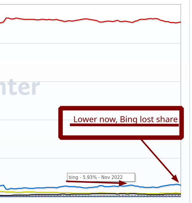 Lower now, Bing lost share: Search Engine Market Share Canada Feb 2009 - June 2024