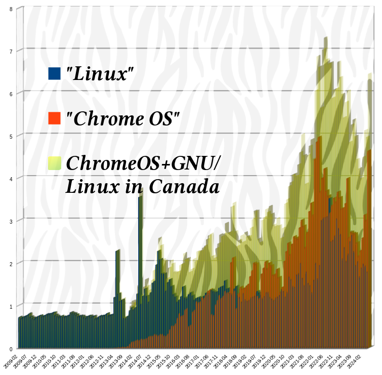 Desktop Operating System Market Share Canada: Feb 2009 - May 2024