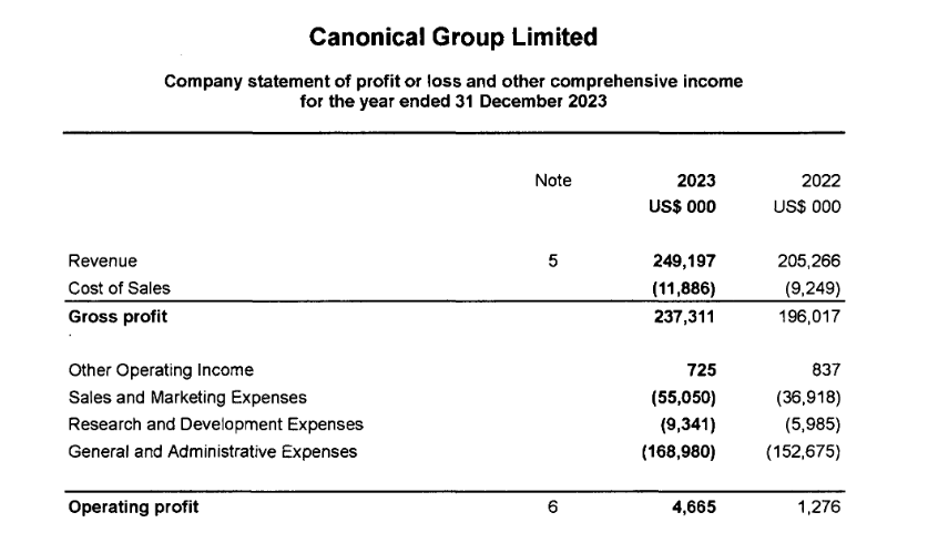 Canonical profit