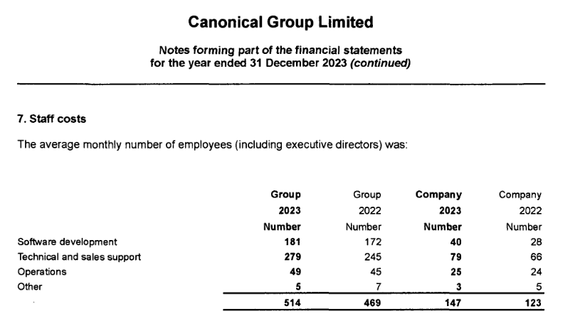 Canonical staff