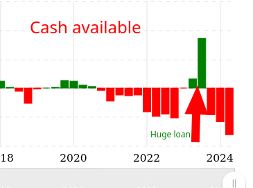 Microsoft Cash on Hand 2018-2024 | MSFT; Cash available; Huge loan taken