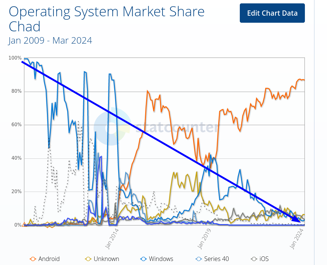 Operating System Market Share in Chad