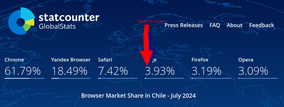 Browser Market Share Chile: Edge down this month