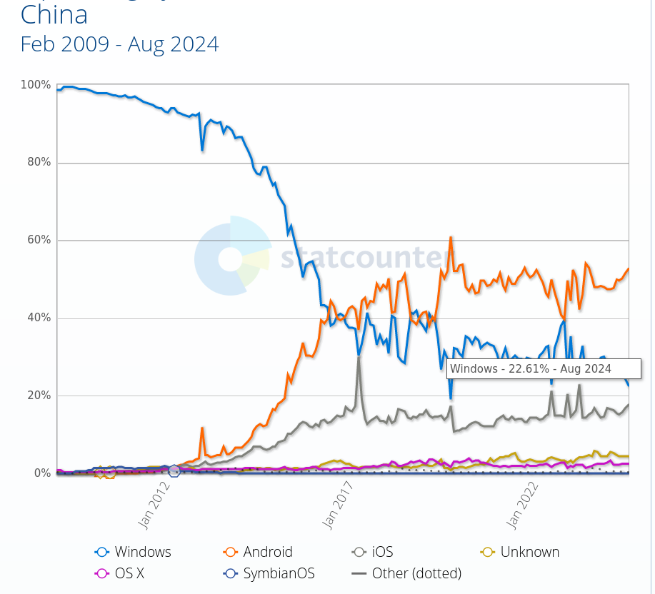 Operating System Market Share China
