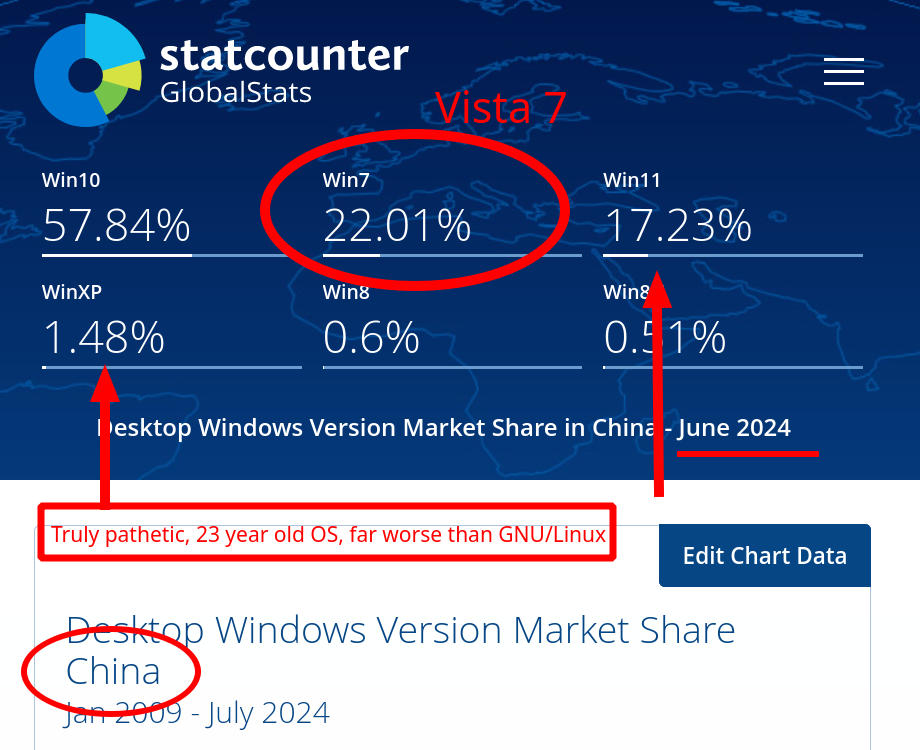 Desktop Windows Version Market Share China: Truly pathetic, 23 year old OS, far worse than GNU/Linux