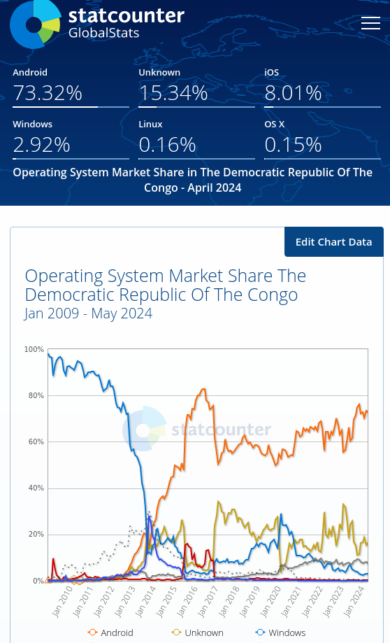 Microsoft's sharp fall in Congo