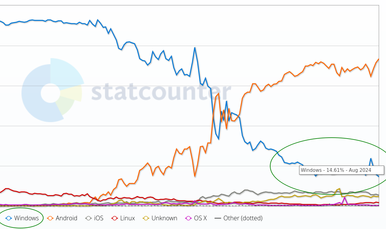 Operating System Market Share Cuba