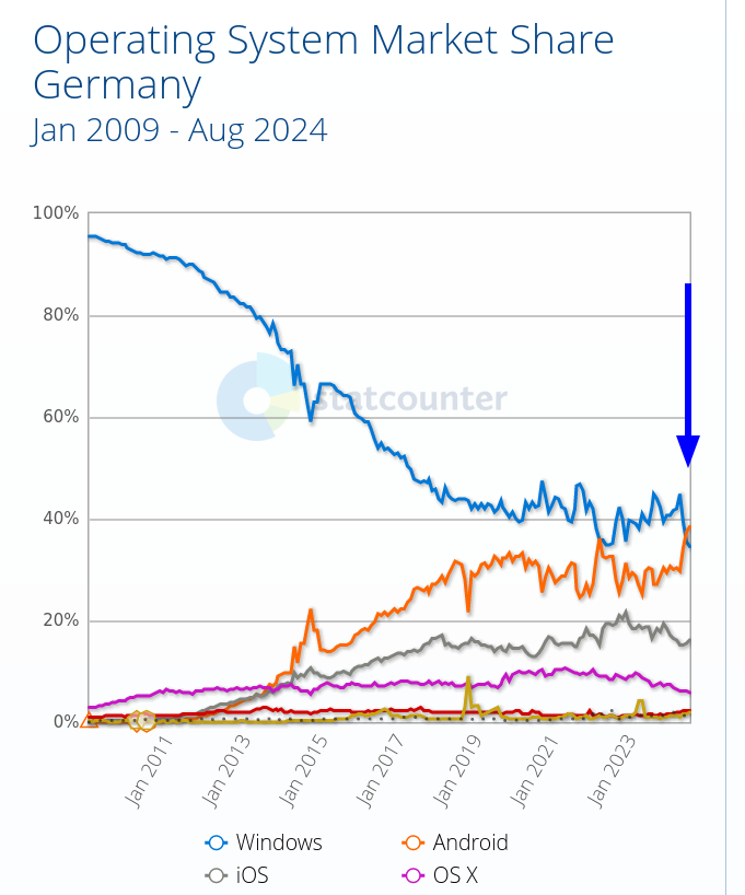 Operating System Market Share Germany
