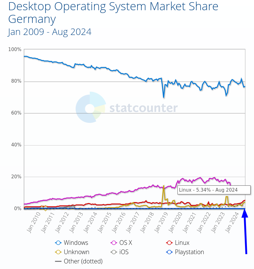 Desktop Operating System Market Share Germany