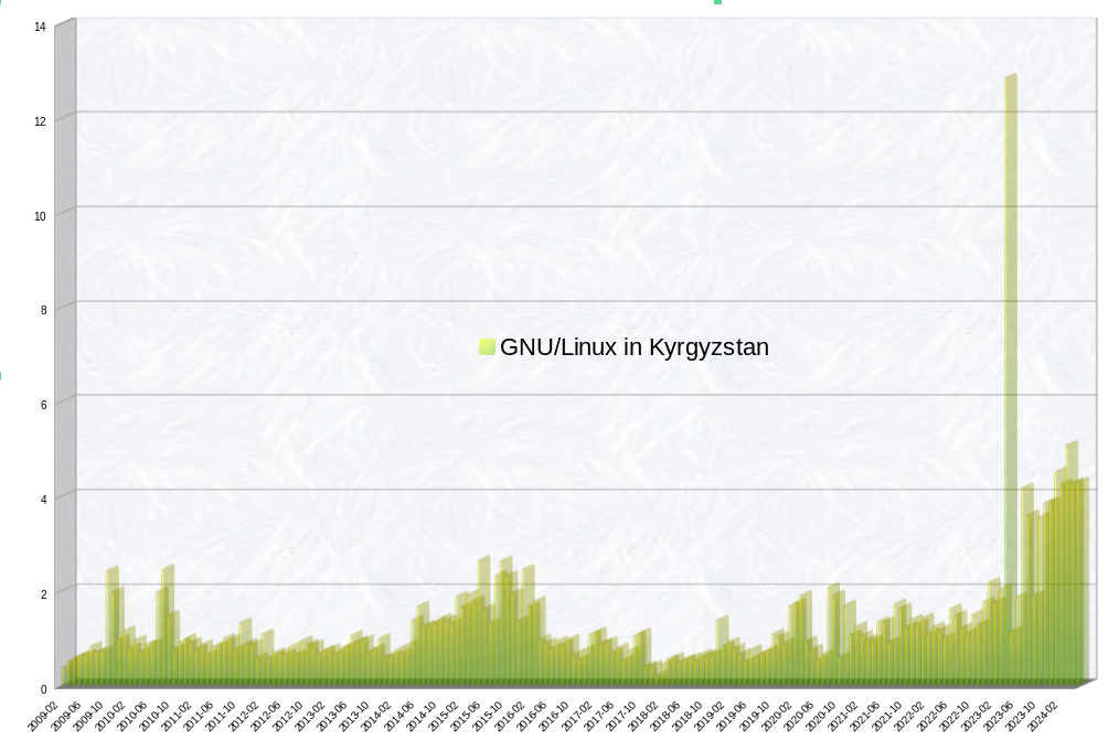 GNU/Linux in Kyrgyzstan/Desktop Operating System Market Share Kyrgyzstan: Feb 2009 - May 2024