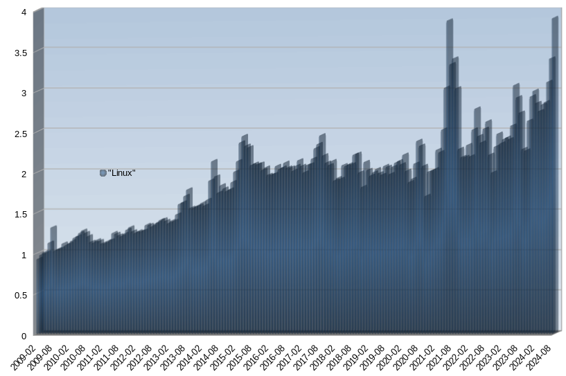 Desktop Operating System Market Share Europe: Feb 2009 - Aug 2024