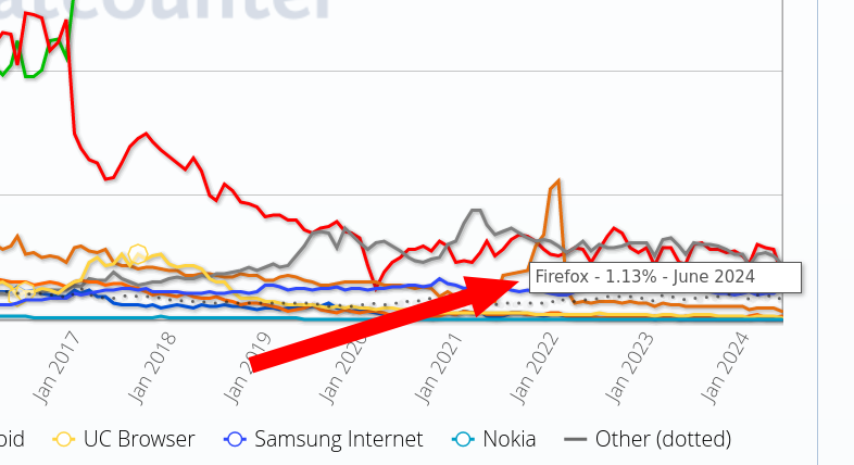 In Africa Firefox is almost below 1% now