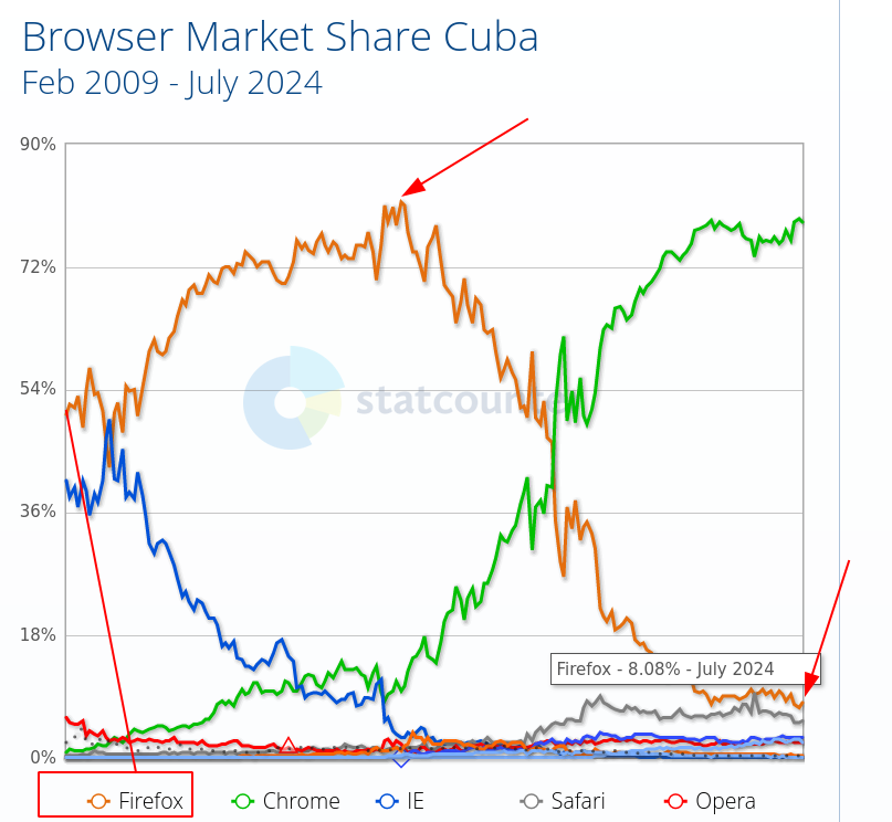 Browser Market Share Cuba