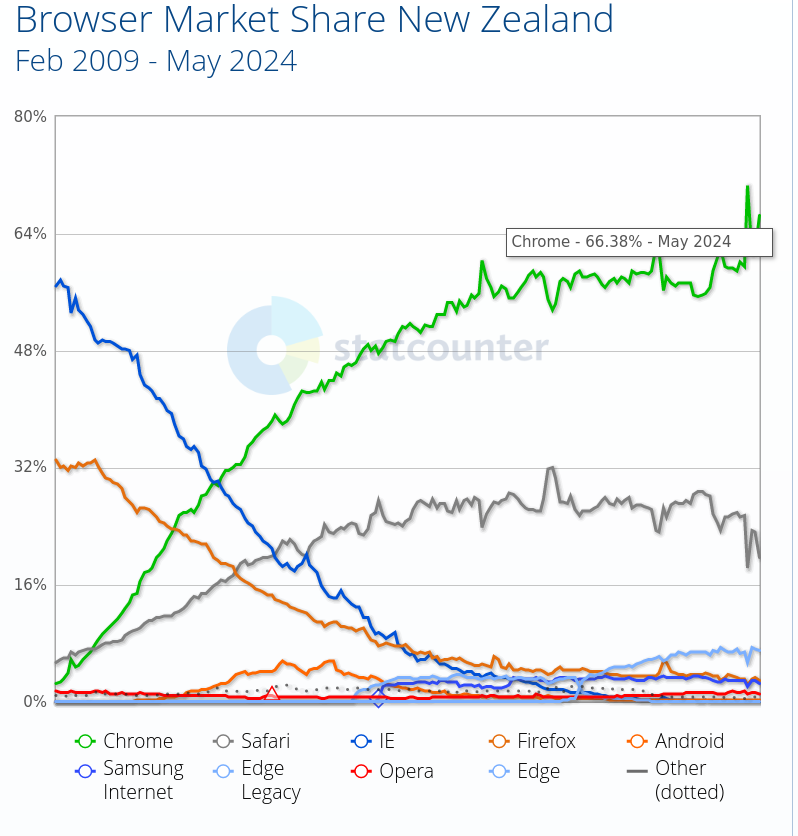 Browser Market Share New Zealand: Feb 2009 - May 2024