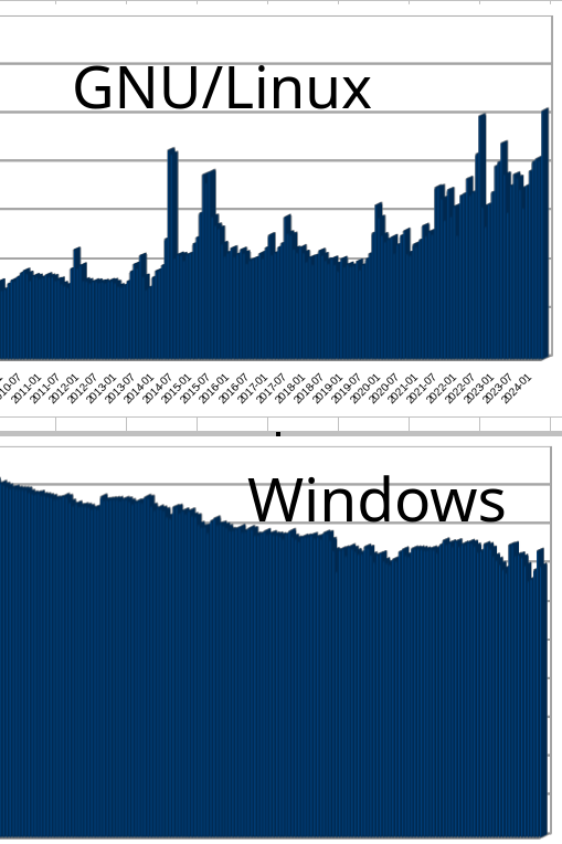 Windows vs GNU/Linux: Desktop Operating System Market Share France: Jan 2009 - Apr 2024