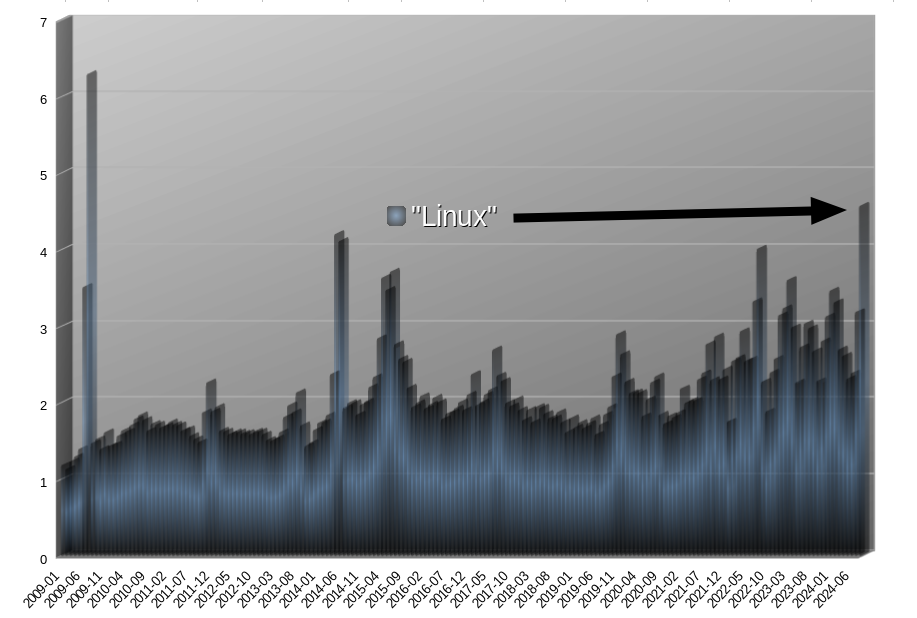 GNU/Linux Desktop Operating System Market Share France: Jan 2009 - Aug 2024