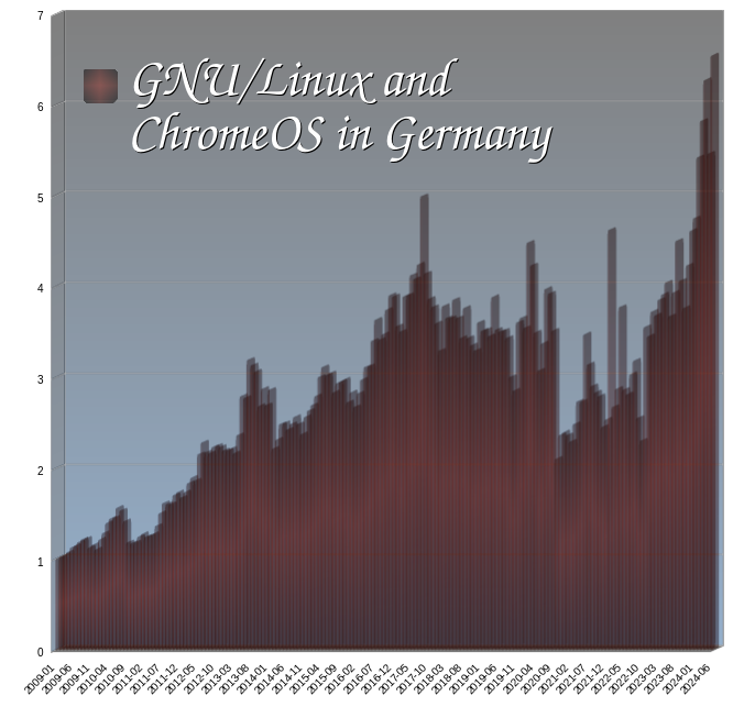 GNU/Linux and ChromeOS in Germany/Desktop Operating System Market Share Germany: Jan 2009 - June 2024