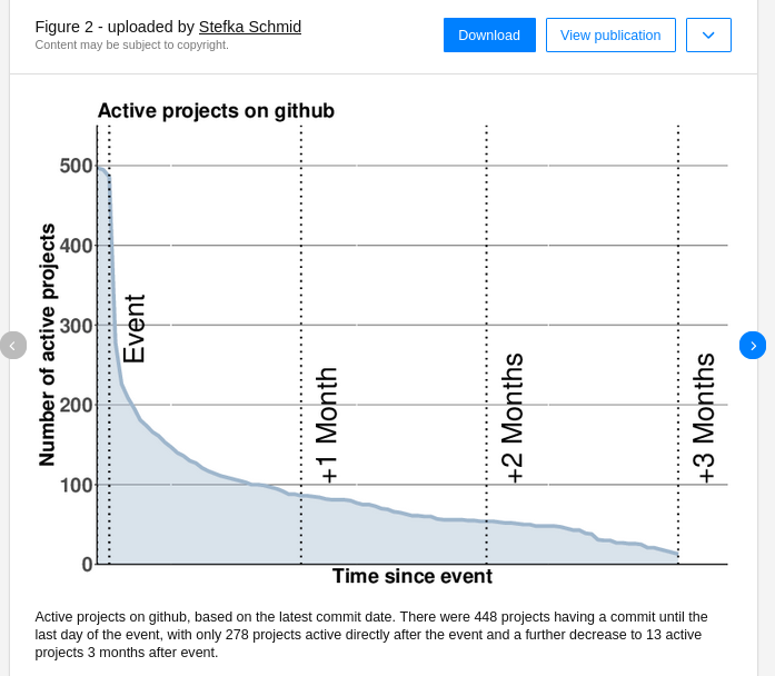 Active projects on github, based on the latest commit date. There were 448 projects having a commit until the last day of the event, with only 278 projects active directly after the event and a further decrease to 13 active projects 3 months after event.