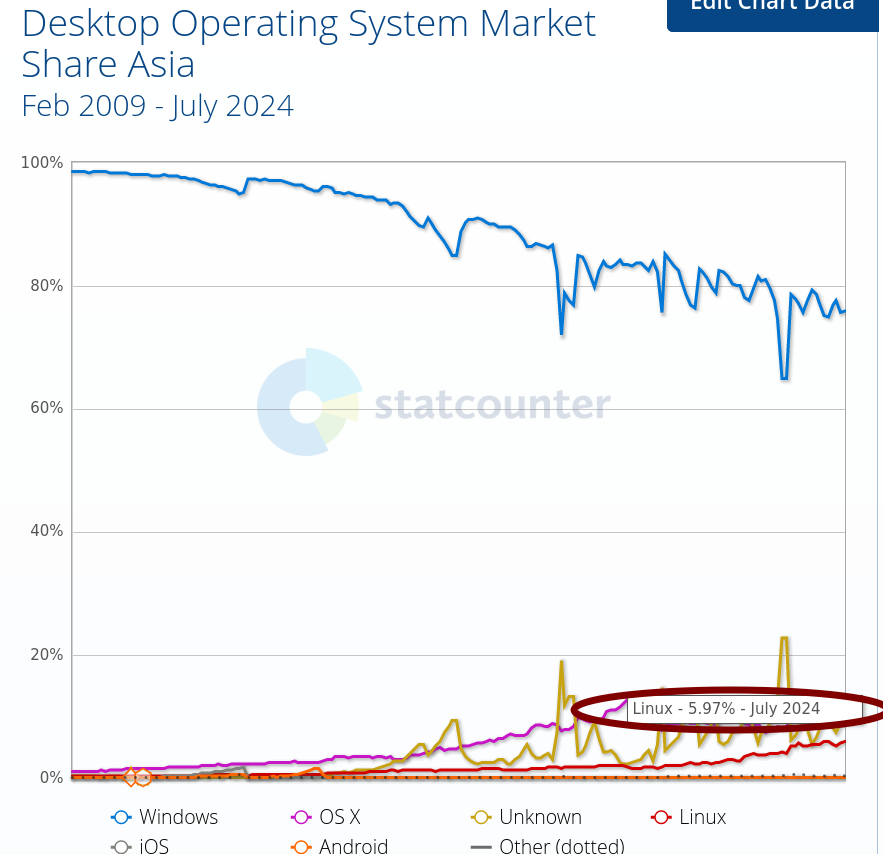 Operating System Market Share Asia