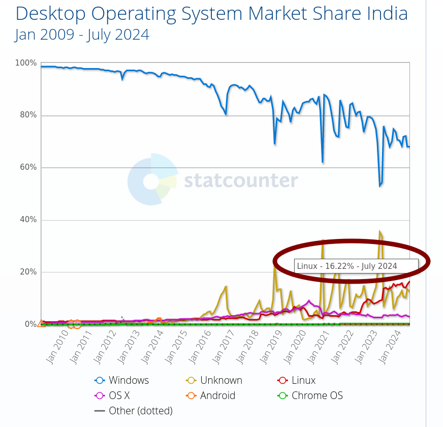 Operating System Market Share India