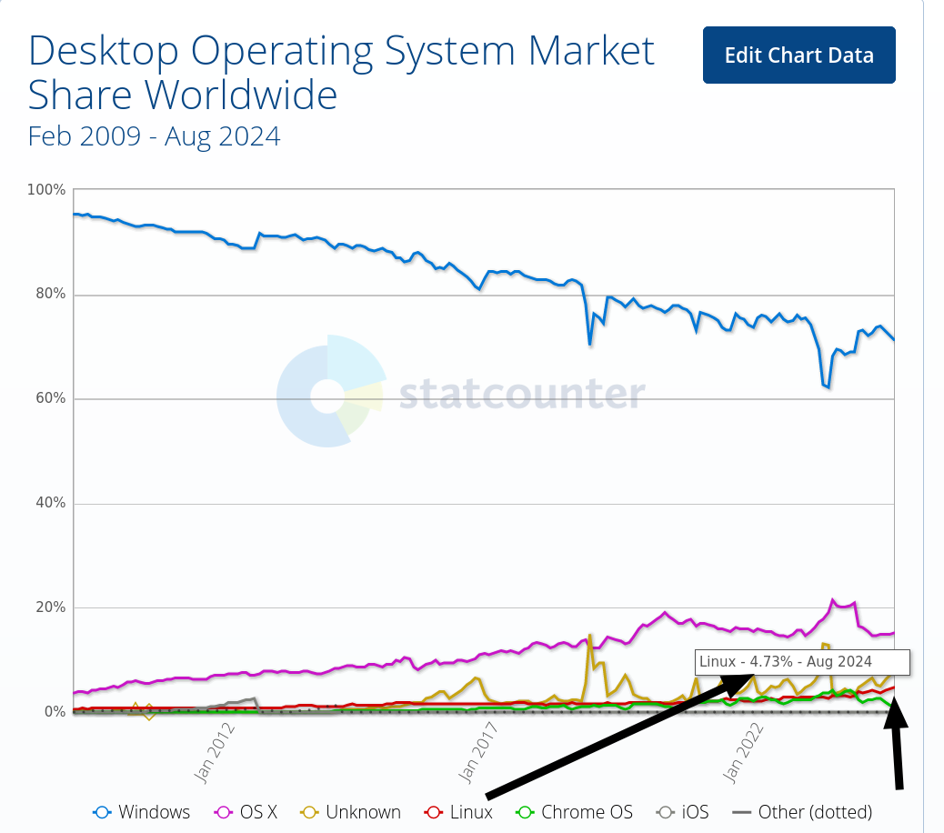 Desktop Operating System Market Share Worldwide