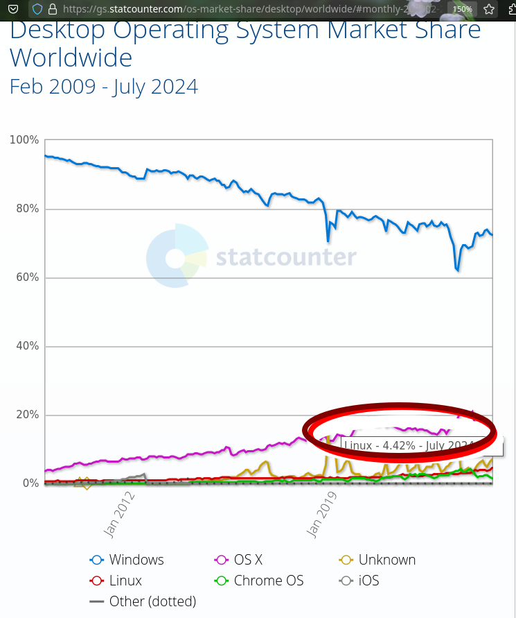 Desktop Operating System Market Share Worldwide: Feb 2009 - July 2024