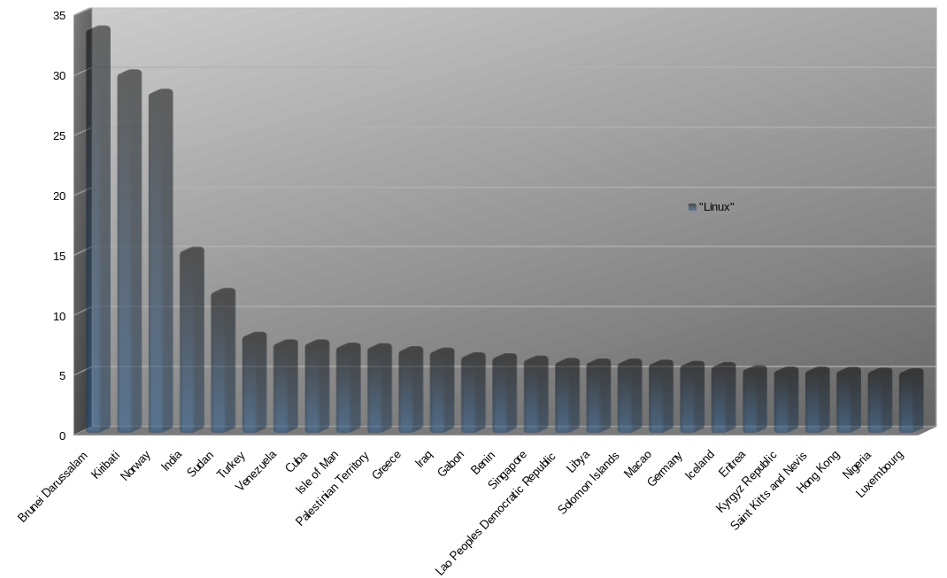 GNU/Linux by nation where its share is measured above 5% this month