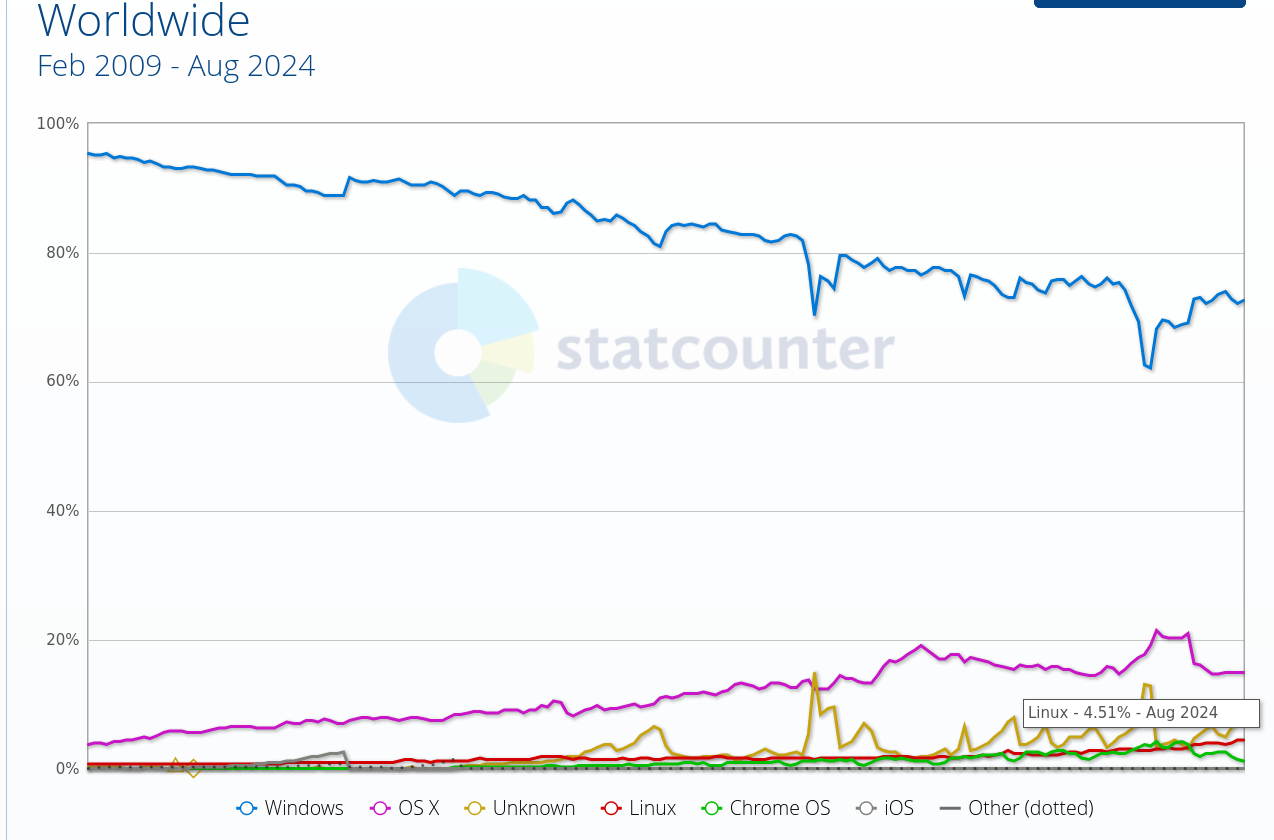 Desktop Operating System Market Share Worldwide